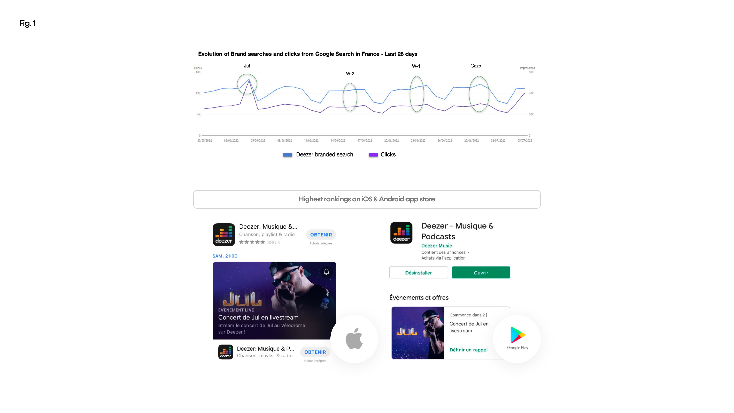 Fig. 1 — Deezer branded-search growth and top app-store rankings in France