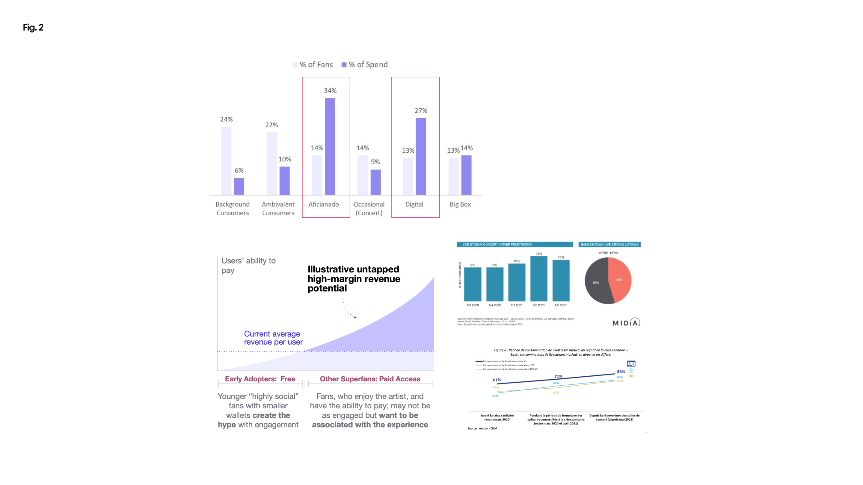 Fig. 2 — higher fan spending rate by segment and untapped high-margin revenue potential