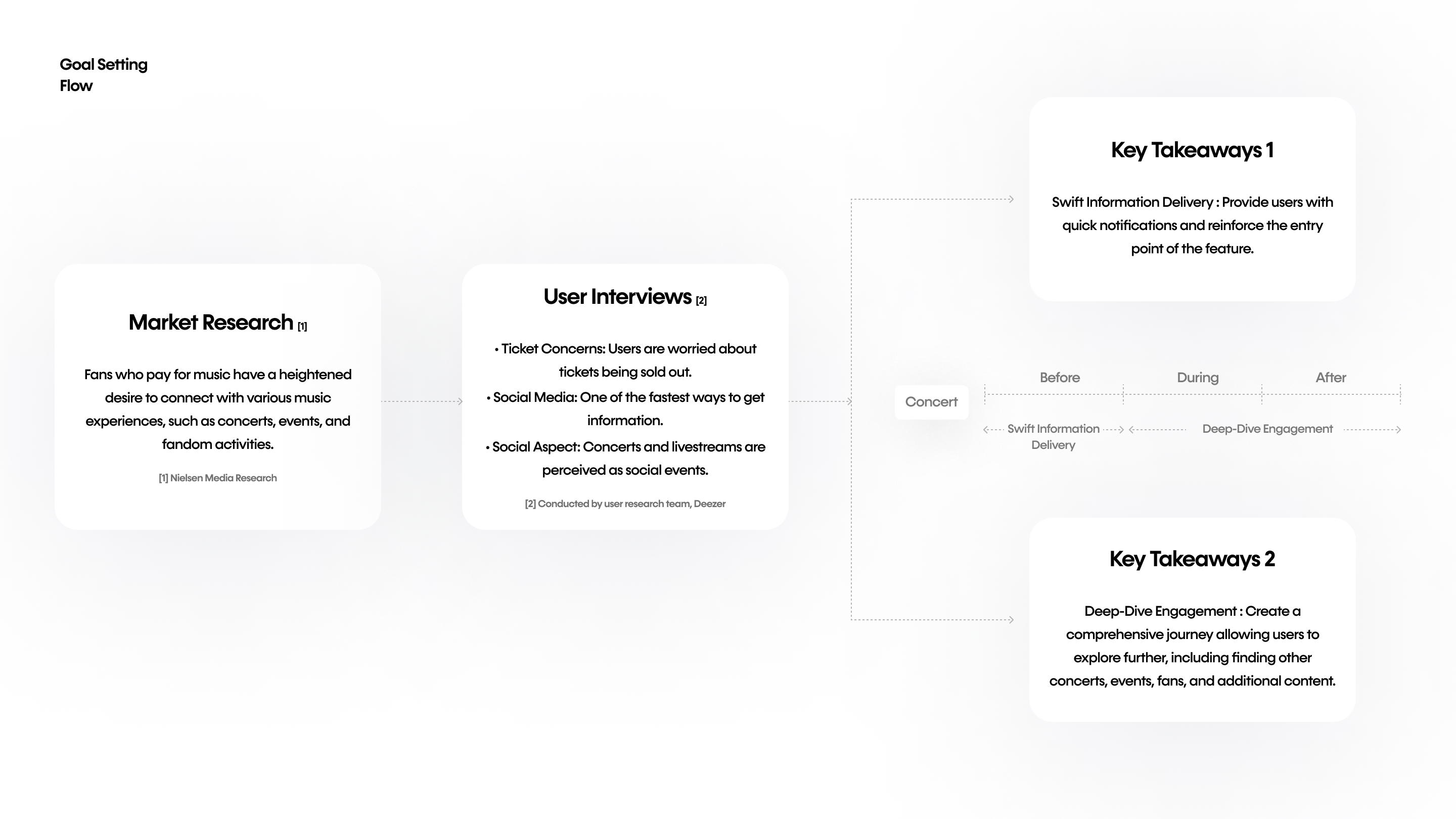 Goal-setting flow — market research and user interviews leading to swift information delivery and deep-dive engagement