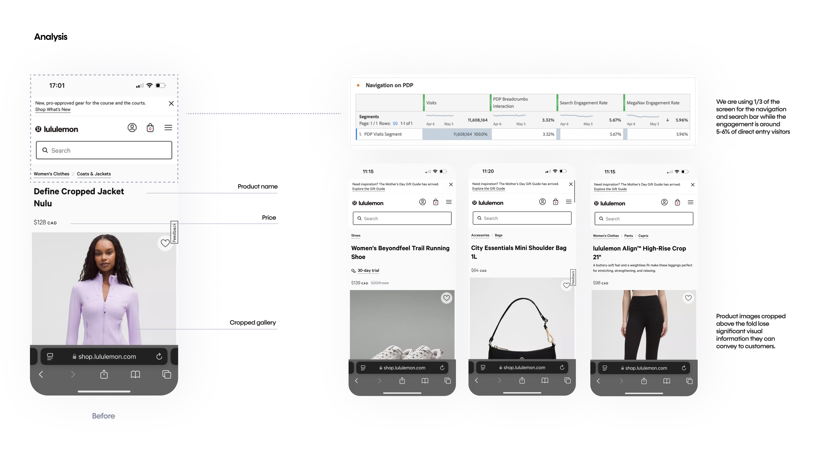 Navigation analysis — header and search bar take a third of the screen at 5–6% engagement, product images cropped above the fold