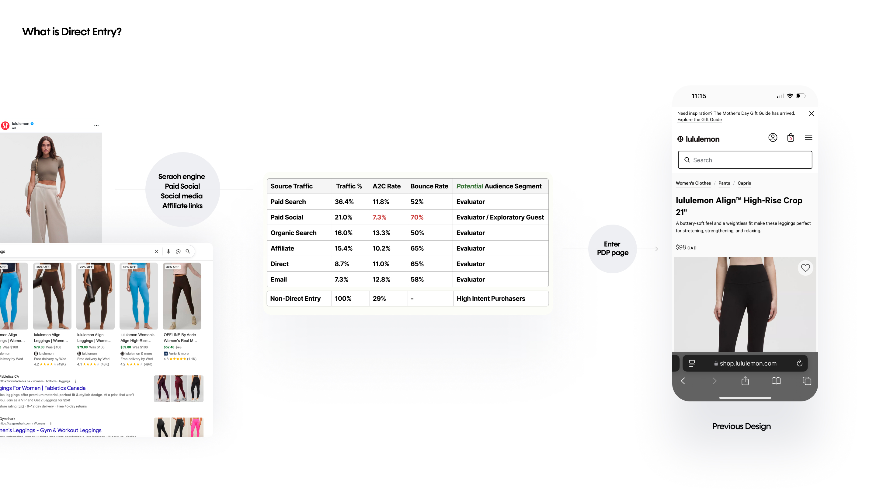 What is direct entry? — traffic-source table showing paid social's high bounce rate before landing on the PDP
