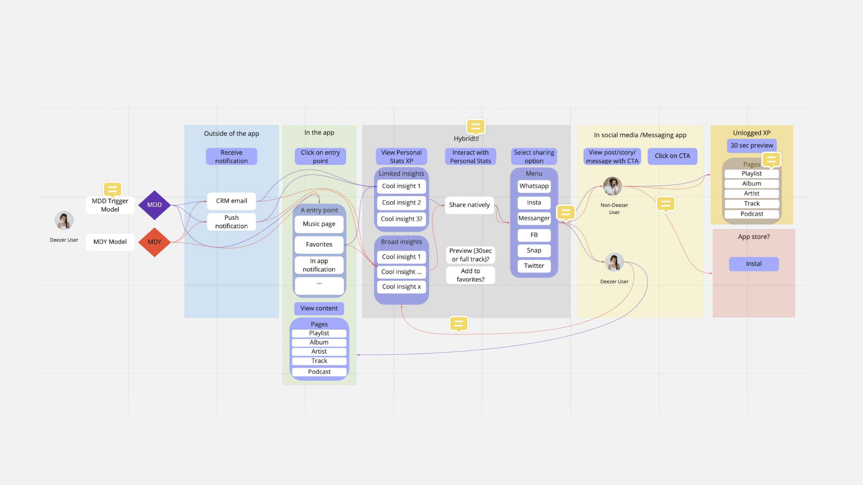 User flow — trigger models, in-app entry points, personal stats, and social sharing journey