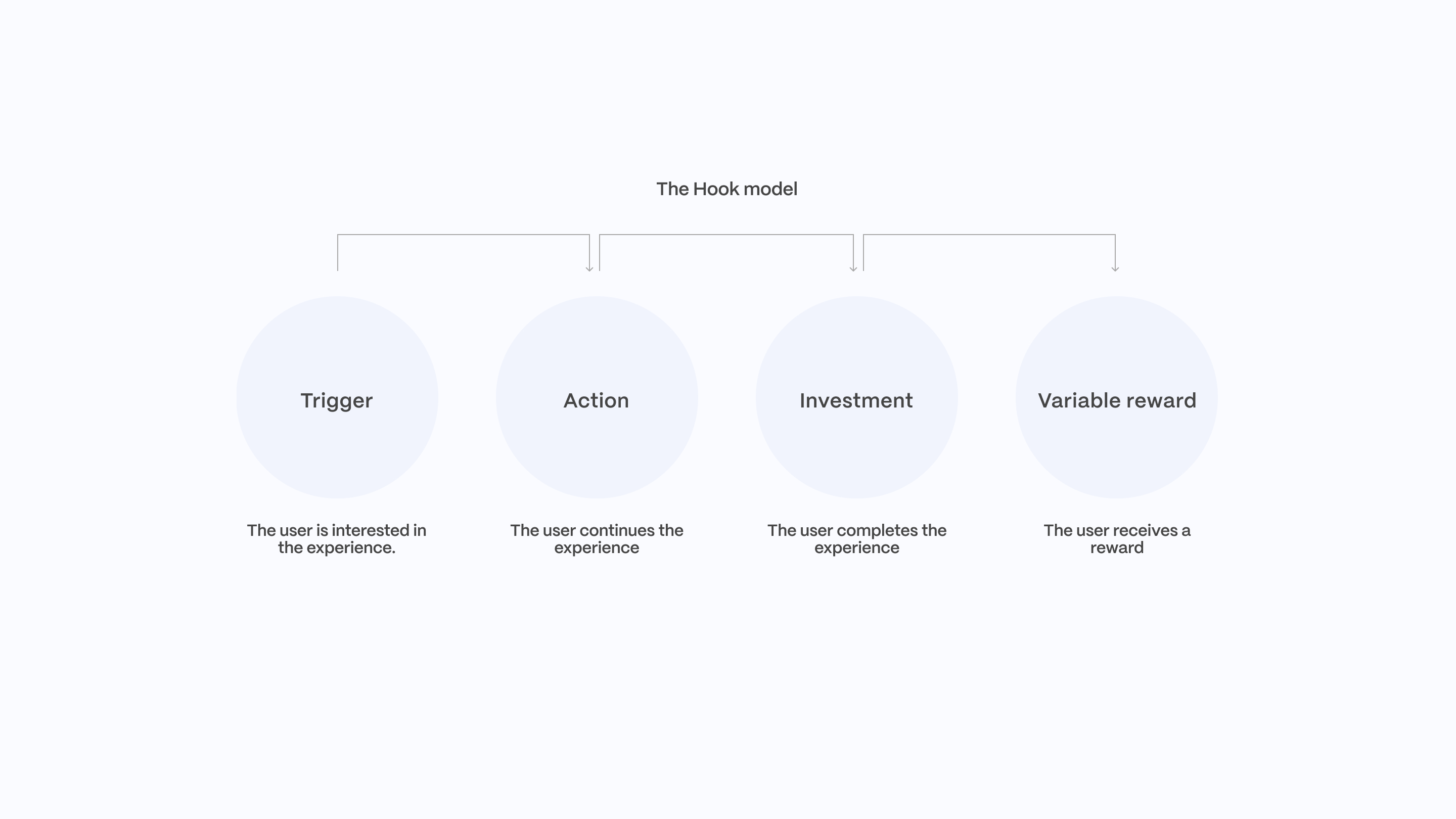 The Hook model — trigger, action, investment, and variable reward